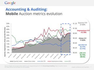 Google Confidential and Proprietary 7Google Confidential and Proprietary 7
Accounting & Auditing:
Mobile Auction metrics evolution
Source: Google internal search data, based on pre-categorised queries for the Accounting & Auditing. Note: In-quarter metrics
for Query Volume and Ad Depth are only available.
$0.00
$0.20
$0.40
$0.60
$0.80
$1.00
$1.20
0%
5%
10%
15%
20%
25%
30%
35%
40%
45%
50%
Queries,Impressions,ClicksandAdCTRIndex
Queries Index Clicks Index Ad CTR Impressions Index CPC
Queries Y/Y
27.80%
Impressions Y/Y
-15.78%
Clicks Y/Y
11.82%
Ad CTR Y/Y
32.77%
(4.11%)
CPC Y/Y
56.75%
($0.92)
 
