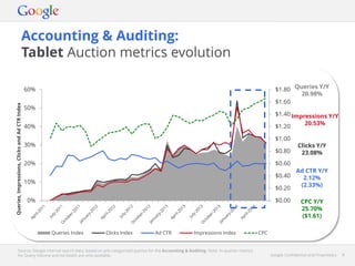Google Confidential and Proprietary 8Google Confidential and Proprietary 8
Accounting & Auditing:
Tablet Auction metrics evolution
Source: Google internal search data, based on pre-categorised queries for the Accounting & Auditing. Note: In-quarter metrics
for Query Volume and Ad Depth are only available.
$0.00
$0.20
$0.40
$0.60
$0.80
$1.00
$1.20
$1.40
$1.60
$1.80
0%
10%
20%
30%
40%
50%
60%
Queries,Impressions,ClicksandAdCTRIndex
Queries Index Clicks Index Ad CTR Impressions Index CPC
Queries Y/Y
20.98%
Impressions Y/Y
20.53%
Clicks Y/Y
23.08%
Ad CTR Y/Y
2.12%
(2.33%)
CPC Y/Y
25.70%
($1.61)
 