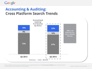Google Confidential and Proprietary 9Google Confidential and Proprietary 9
73% 67%
9%
10%
19% 23%
Q2 2013 Q2 2014
Desktop Tablet Mobile
Accounting & Auditing:
Cross Platform Search Trends
Source: Google internal search data, based on pre-categorised queries for the Accounting & Auditing. Note: In-quarter metrics
for Query Volume and Ad Depth are only available.
33% of all
Searches are
now on Mobile
Devices
Accounting &
Auditing:
% of Queries
by Device
 