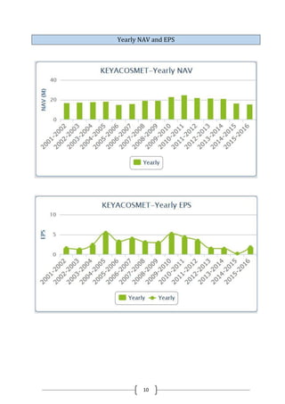 10
Yearly NAV and EPS
 
