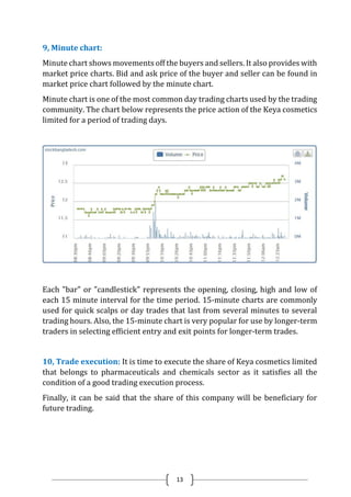 13
9, Minute chart:
Minute chart shows movements off the buyers and sellers. It also provides with
market price charts. Bid and ask price of the buyer and seller can be found in
market price chart followed by the minute chart.
Minute chart is one of the most common day trading charts used by the trading
community. The chart below represents the price action of the Keya cosmetics
limited for a period of trading days.
Each "bar" or "candlestick" represents the opening, closing, high and low of
each 15 minute interval for the time period. 15-minute charts are commonly
used for quick scalps or day trades that last from several minutes to several
trading hours. Also, the 15-minute chart is very popular for use by longer-term
traders in selecting efficient entry and exit points for longer-term trades.
10, Trade execution: It is time to execute the share of Keya cosmetics limited
that belongs to pharmaceuticals and chemicals sector as it satisfies all the
condition of a good trading execution process.
Finally, it can be said that the share of this company will be beneficiary for
future trading.
 