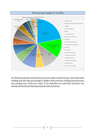 3
Previous day trading: 21-12-2016
So, Pharmaceuticals and chemicals sector trades around 15 per cent of the total
trading and also this percentage is higher than previous trading (say previous
day trading was 12.69 per cent). It can therefore be said that investors are
mostly interested in Pharmaceuticals and chemicals.
Engineering
22%
Pharmaceuticals and
chemicals
13%
Textile
11%Food and allied
6%
Bank
10%
Fuel and power
6%
Financial institutions
7%
IT sector
4%
miscellaneous sector
7%
services and real estate
4%
cement
4%
Insurance
2%
travel and leisure
1%
Tannery industries
1%
Ceramics sector
1%
Telecommunication
1%
Mutual funds
1%
Paper and printing
0%
Jute
0%
Corporate bond
0%
Engineering
Pharmaceuticals and chemicals
Textile
Food and allied
Bank
Fuel and power
Financial institutions
IT sector
miscellaneous sector
services and real estate
cement
Insurance
travel and leisure
Tannery industries
Ceramics sector
Telecommunication
Mutual funds
Paper and printing
 