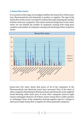 4
2, Money flow status:
It is essential, at this stage, to investigate whether the money flow of this sector
(say, Pharmaceuticals and chemicals) is positive or negative. The sign of the
money flow of this sector can easily be analyzed through analyzing the number
of Gainer and Loser companies. This can be examined using Gainer-Loser chart,
where we can identify the number of companies running with rising price
condition and number of companies running with declining of their respective
stocks.
Money flow status
Sector-wise G/L chart, shows that prices of all of the companies of the
Pharmaceuticals and chemicals sector have increased. Price of the share of
other companies that belong to Pharmaceuticals and chemicals sector might be
found declining, while share price of some other companies (sector) might
remain unchanged. However all of these sectors money flow is either positive
or unchanged. Some of the companies showing negative sign for a change in
share price imply money flow is negative for those particular companies.
13
6
4
1
0
26
13
12
9
21
4
1
6
21
0
24
4
2
1
17
3
0
5
10
15
20
25
30
Series 1
Series 2
Series 3
 