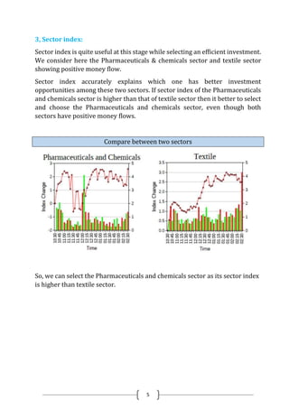 5
3, Sector index:
Sector index is quite useful at this stage while selecting an efficient investment.
We consider here the Pharmaceuticals & chemicals sector and textile sector
showing positive money flow.
Sector index accurately explains which one has better investment
opportunities among these two sectors. If sector index of the Pharmaceuticals
and chemicals sector is higher than that of textile sector then it better to select
and choose the Pharmaceuticals and chemicals sector, even though both
sectors have positive money flows.
Compare between two sectors
So, we can select the Pharmaceuticals and chemicals sector as its sector index
is higher than textile sector.
 