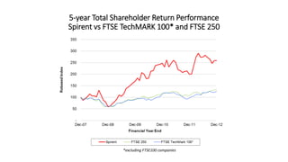 5-year Total Shareholder Return Performance
Spirent vs FTSE TechMARK 100* and FTSE 250
*excluding FTSE100 companies
 