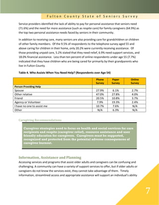 F u l t o n C o u n t y S t a t e o f S e n i o r s S u r v e y
7
Service providers identified the lack of ability to pay for personal assistance that seniors need
(71.6%) and the need for more assistance (such as respite care) for family caregivers (64.9%) as
the top two personal assistance needs faced by seniors in their community.
In addition to receiving care, many seniors are also providing care for grandchildren or children
of other family members. Of the 9.5% of respondents to the telephone survey aged 55 and
above caring for children in their home, only 20.2% were currently receiving assistance. Of
those providing unpaid care, 5.2% stated that they need relief, 6.9% need support services, and
18.0% financial assistance. Less than ten percent of online respondents under age 55 (7.7%)
indicated that they have children who are being cared for primarily by their grandparents who
live in Fulton County.
Table 4. Who Assists When You Need Help? (Respondents over Age 54)
Phone
Survey
Paper
Survey
Online
Survey
Person Providing Help
Spouse 27.9% 6.1% 2.7%
Other relative 47.0% 27.8% 4.0%
Friend 20.5% 10.8% 3.7%
Agency or Volunteer 7.9% 19.3% 2.4%
I have no one to assist me 10.7% 7.6% N/A
Other N/A 6.3% N/A
Caregiving Recommendations
Caregiver strategies need to focus on health and social services for care
recipients and respite (caregiver relief), resource assistance and user
friendly education for caregivers. Caregivers must be supported,
recognized and protected from the potential adverse consequences of
caregiver burnout.
Information, Assistance and Planning
Accessing services and programs that assist older adults and caregivers can be confusing and
challenging. A community can have a variety of support services to offer, but if older adults or
caregivers do not know the services exist, they cannot take advantage of them. Timely
information, streamlined access and appropriate assistance will support an individual’s ability
 
