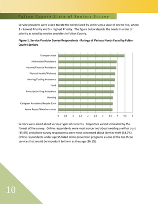 F u l t o n C o u n t y S t a t e o f S e n i o r s S u r v e y
10
Service providers were asked to rate the needs faced by seniors on a scale of one to five, where
1 = Lowest Priority and 5 = Highest Priority. The figure below depicts the needs in order of
priority as rated by service providers in Fulton County.
Figure 1. Service Provider Survey Respondents - Ratings of Various Needs Faced by Fulton
County Seniors
Seniors were asked about various types of concerns. Responses varied somewhat by the
format of the survey. Online respondents were most concerned about needing a will or trust
(35.9%) and phone survey respondents were most concerned about identity theft (18.7%).
Online respondents under age 55 listed crime prevention programs as one of the top three
services that would be important to them as they age (36.1%)
0 0.5 1 1.5 2 2.5 3 3.5 4 4.5 5
Home Repair/Weatherization
Caregiver Assistance/Respite Care
Housing
Prescription Drug Assistance
Food
Heating/Cooling Assistance
Physical Health/Wellness
Income/Financial Assistance
Information/Assistance
Transportation
 