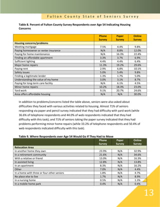 F u l t o n C o u n t y S t a t e o f S e n i o r s S u r v e y
13
Table 8. Percent of Fulton County Survey Respondents over Age 54 Indicating Housing
Concerns
Phone
Survey
Paper
Survey
Online
Survey
Housing concerns/problems
Meeting mortgage 7.5% 4.4% 9.8%
Paying homeowner or renter insurance N/A 8.8% 12.0%
Paying for home maintenance N/A 16.3% 22.4%
Finding an affordable apartment 3.3% 3.7% 6.9%
Sufficient lighting 4.4% 4.4% 6.4%
Major home repairs 11.3% 19.2% 29.6%
Paying rent 2.9% 6.8% 10.1%
Safety issues 5.0% 5.4% 9.8%
Finding a legitimate lender 1.3% 1.7% 5.0%
Understanding the value of my home 3.0% 3.1% 8.7%
Paying for long-term care facility N/A 6.1% 4.5%
Minor home repairs 10.2% 18.3% 23.0%
Yard work 9.1% 20.7% 24.6%
Area offers affordable housing N/A N/A 30.0%
In addition to problems/concerns listed the table above, seniors were also asked about
difficulties they faced with various activities related to housing. Almost 71% of seniors
responding via paper and pencil survey indicated that they had difficulty with yard work (while
36.6% of telephone respondents and 44.0% of web respondents indicated that they had
difficulty with this task); and 71% of seniors taking the paper survey indicated that they had
problems performing minor home repairs (while 33.2% of telephone respondents and 50.4% of
web respondents indicated difficulty with this task).
Table 9. Where Respondents over Age 54 Would Go If They Had to Move
Phone
Survey
Paper
Survey
Online
Survey
Relocation Area
In another home they own 23.9% N/A 32.9%
In a retirement community 21.6% N/A 34.6%
With a relative or friend 13.0% N/A 16.3%
In assisted living 12.8% N/A 13.8%
In an apartment 8.3% N/A 16.2%
Other 7.0% N/A 4.4%
In a home with three or four other seniors 1.8% N/A 4.7%
No place else to live 1.7% N/A 8.9%
In a nursing home 0.5% N/A 1.3%
In a mobile home park 0.4% N/A 0.4%
 