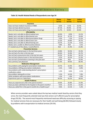 F u l t o n C o u n t y S t a t e o f S e n i o r s S u r v e y
16
Table 10. Health Related Needs of Respondents over Age 54
Phone
Survey
Paper
Survey
Online
Survey
Insurance
Does not have medical insurance or HMO 8.2% 9.1% 16.7%
Does not have dental insurance 47.1% 70.3% 47.7%
Does not have prescription drug insurance/coverage 11.7% 10.6% 20.4%
Affordability
Needs, but is not able to afford medical care 10.4% 8.0% 14.1%
Needs, but is not able to afford dental care 20.1% 37.1% 33.6%
Needs, but is not able to afford prescription drugs 9.3% 7.5% 15.2%
Needs, but is not able to afford vision care 15.2% 29.8% 26.7%
Needs, but is not able to afford hearing care 10.7% 11.2% 8.5%
Needs, but is unable to afford assistive devices 9.8% N/A 3.5%
If I needed any of the above, I could afford it. N/A 21.4% 21.8%
Prevention Services
Has not had a dental exam in the last three years 23.8% 50.3% 35.3%
Has not had a flu shot in the last year 40.4% 32.0% 45.7%
Has not had a pneumonia shot in the last ten years 53.2% 41.4% 56.1%
Has not had a physical exam in the last three years 9.2% 20.2% 21.3%
Has not had a preventative screening in the past year 25.8% N/A 35.9%
Has a primary care physician 91.4% 94.6% 86.4%
Medication Management
Has problems with paying for prescription medications 10.7% 16.9% 20.6%
Has problems refilling prescription medications 2.2% 9.8% 6.0%
Has problems with understanding doctor’s prescription
medication orders
1.2% 4.6% 2.1%
Has problem taking pills on time 5.2% 10.5% 7.8%
Other problems with prescription medications 1.2% 1.9% 2.9%
Experiences pain on a daily basis 44.3% 56.2% 40.6%
Health Problems
Have you experienced a fall in the past 6 months? 10.0% 26.8% 15.0%
Have you been admitted to the hospital in the past 6 months? 9.5% 22.2% 11.6%
Have you called 911 in the past 6 months for a health issue? 4.6% 13.1% 5.3%
When service providers were asked about the top two medical needs faced by seniors that they
serve, the most frequently selected need was that seniors can’t afford to pay for prescription
drugs (70.3%). The second most frequently mentioned need was difficulty accessing or paying
for medical services that are necessary for their health and well-being (60.8%) followed closely
by problems with transportation to medical services (59.5%).
 