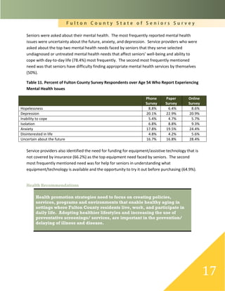 F u l t o n C o u n t y S t a t e o f S e n i o r s S u r v e y
17
Seniors were asked about their mental health. The most frequently reported mental health
issues were uncertainty about the future, anxiety, and depression. Service providers who were
asked about the top two mental health needs faced by seniors that they serve selected
undiagnosed or untreated mental health needs that affect seniors’ well-being and ability to
cope with day-to-day life (78.4%) most frequently. The second most frequently mentioned
need was that seniors have difficulty finding appropriate mental health services by themselves
(50%).
Table 11. Percent of Fulton County Survey Respondents over Age 54 Who Report Experiencing
Mental Health Issues
Phone
Survey
Paper
Survey
Online
Survey
Hopelessness 8.8% 6.4% 8.6%
Depression 20.1% 22.9% 20.9%
Inability to cope 5.4% 4.7% 5.7%
Isolation 6.8% 8.8% 9.3%
Anxiety 17.8% 19.5% 24.4%
Disinterested in life 4.8% 4.2% 5.6%
Uncertain about the future 16.7% 16.8% 28.4%
Service providers also identified the need for funding for equipment/assistive technology that is
not covered by insurance (66.2%) as the top equipment need faced by seniors. The second
most frequently mentioned need was for help for seniors in understanding what
equipment/technology is available and the opportunity to try it out before purchasing (64.9%).
Health Recommendations
Health promotion strategies need to focus on creating policies,
services, programs and environments that enable healthy aging in
settings where Fulton County residents live, work, and participate in
daily life. Adopting healthier lifestyles and increasing the use of
preventative screenings/ services, are important in the prevention/
delaying of illness and disease.
 