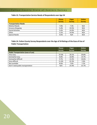 F u l t o n C o u n t y S t a t e o f S e n i o r s S u r v e y
20
Table 13. Transportation Service Needs of Respondents over Age 54
Phone
Survey
Paper
Survey
Online
Survey
Transportation Needs
Medical Needs 7.8% 7.3% N/A
Grocery Shopping 5.4% 19.5% N/A
Social Activities 5.4% 14.9% N/A
Other 2.2% 14.9% N/A
Special Needs 4.6% N/A N/A
Table 14. Fulton County Survey Respondents over the Age of 54 Ratings of the Ease of Use of
Public Transportation
Phone
Survey
Paper
Survey
Online
Survey
Public Transportation (ease of use)
Very easy 37.0% 20.1% 29.8%
Somewhat easy 8.8% 10.8% 19.7%
Somewhat difficult 9.7% 13.3% 10.6%
Very difficult 11.4% 22.3% 7.0%
Not available 8.0% 7.6% 7.2%
Don’t need public transportation N/A 25.9% 25.7%
 