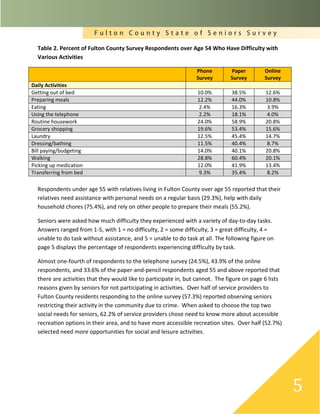 F u l t o n C o u n t y S t a t e o f S e n i o r s S u r v e y
5
Table 2. Percent of Fulton County Survey Respondents over Age 54 Who Have Difficulty with
Various Activities
Phone
Survey
Paper
Survey
Online
Survey
Daily Activities
Getting out of bed 10.0% 38.5% 12.6%
Preparing meals 12.2% 44.0% 10.8%
Eating 2.4% 16.3% 3.9%
Using the telephone 2.2% 18.1% 4.0%
Routine housework 24.0% 58.9% 20.8%
Grocery shopping 19.6% 53.4% 15.6%
Laundry 12.5% 45.4% 14.7%
Dressing/bathing 11.5% 40.4% 8.7%
Bill paying/budgeting 14.0% 40.1% 20.8%
Walking 28.8% 60.4% 20.1%
Picking up medication 12.0% 41.9% 13.4%
Transferring from bed 9.3% 35.4% 8.2%
Respondents under age 55 with relatives living in Fulton County over age 55 reported that their
relatives need assistance with personal needs on a regular basis (29.3%), help with daily
household chores (75.4%), and rely on other people to prepare their meals (55.2%).
Seniors were asked how much difficulty they experienced with a variety of day-to-day tasks.
Answers ranged from 1-5, with 1 = no difficulty, 2 = some difficulty, 3 = great difficulty, 4 =
unable to do task without assistance, and 5 = unable to do task at all. The following figure on
page 5 displays the percentage of respondents experiencing difficulty by task.
Almost one-fourth of respondents to the telephone survey (24.5%), 43.9% of the online
respondents, and 33.6% of the paper-and-pencil respondents aged 55 and above reported that
there are activities that they would like to participate in, but cannot. The figure on page 6 lists
reasons given by seniors for not participating in activities. Over half of service providers to
Fulton County residents responding to the online survey (57.3%) reported observing seniors
restricting their activity in the community due to crime. When asked to choose the top two
social needs for seniors, 62.2% of service providers chose need to know more about accessible
recreation options in their area, and to have more accessible recreation sites. Over half (52.7%)
selected need more opportunities for social and leisure activities.
 