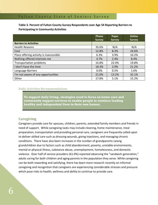 F u l t o n C o u n t y S t a t e o f S e n i o r s S u r v e y
6
Table 3. Percent of Fulton County Survey Respondents over Age 54 Reporting Barriers to
Participating in Community Activities
Phone
Survey
Paper
Survey
Online
Survey
Barriers to Activities
Health Reasons 35.6% N/A N/A
Cost 12.8% 8.3% 24.6%
Place offering activity is inaccessible 6.3% 3.9% 10.2%
Nothing offered interests me 4.7% 2.4% 8.4%
Transportation problems 16.8% 22.0% 19.8%
I don't have the time 18.3% 2.9% 21.2%
Language Barriers 0.0% 0.5% 1.6%
I'm not aware of any opportunities 21.0% 13.2% 32.1%
Other 17.8% 5.1% 15.2%
Daily Activities Recommendations
To support daily living, strategies need to focus on home care and
community support services to enable people to continue leading
healthy and independent lives in their own homes.
Caregiving
Caregivers provide care for spouses, children, parents, extended family members and friends in
need of support. While caregiving tasks may include cleaning, home maintenance, meal
preparation, transportation and providing personal care, caregivers are frequently called upon
to deliver skilled care such as dressing wounds, giving injections, and managing chronic
conditions. There have also been increases in the number of grandparents raising
grandchildren due to factors such as child abandonment, poverty, unstable environments,
mental or physical illness, substance abuse, unemployment, homelessness, and domestic
violence. Over half of service providers (61.0%) reported observing the “sandwich generation,”
adults caring for both children and aging parents in the population they serve. While caregiving
can be both rewarding and satisfying, there has been more research recently on informal
caregiving and recognition that caregivers are experiencing considerable stresses and pressure
which pose risks to health, wellness and ability to continue to provide care.
 