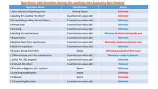 Operation Name Classification Action
1.Non-utilization/Operating time Waiting Waste Eliminate
2.Waiting for Loading “No Work” Essential non-value add Eliminate
3.Supervision problem-Lack of labors Essential non-value add Minimize
4.Preparation Essential non-value add Minimize
5.Cleaning Essential non-value add Minimize
6.Waiting for maintenance Essential non-value add Minimize & eliminate breakdowns
7.Experiments Essential non-value add Minimize
8.Replace tools from warehouses Essential non-value add Eliminate related production time
9.Wait for inspection Essential non-value add Minimize
10.Excess Break-time (WC) Waste Eliminate production time issue
11.Manufacture parts for maintenance Essential non-value add Minimize—make it planned
12.Wait for CNC program Essential non-value add Minimize
13.Service for others Essential non-value add Protocol
14.Vacations (regular, sick, injuries) Waste Minimize
15.Drawing modification Waste Eliminate
16.Rework Waste Eliminate
17.Sharpening the tools Essential-non value add Minimize
 