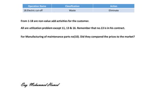 Operation Name Classification Action
18.Electric cut-off Waste Eliminate
From 1-18 are non-value add activities for the customer.
All are utilization problem except 11, 13 & 16. Remember that no.13 is in his contract.
For Manufacturing of maintenance parts no(10). Did they compared the prices to the market?
Eng. Mohammed Hamed
 