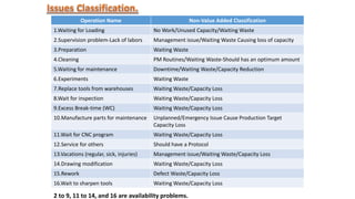 Operation Name Non-Value Added Classification
1.Waiting for Loading No Work/Unused Capacity/Waiting Waste
2.Supervision problem-Lack of labors Management issue/Waiting Waste Causing loss of capacity
3.Preparation Waiting Waste
4.Cleaning PM Routines/Waiting Waste-Should has an optimum amount
5.Waiting for maintenance Downtime/Waiting Waste/Capacity Reduction
6.Experiments Waiting Waste
7.Replace tools from warehouses Waiting Waste/Capacity Loss
8.Wait for inspection Waiting Waste/Capacity Loss
9.Excess Break-time (WC) Waiting Waste/Capacity Loss
10.Manufacture parts for maintenance Unplanned/Emergency Issue Cause Production Target
Capacity Loss
11.Wait for CNC program Waiting Waste/Capacity Loss
12.Service for others Should have a Protocol
13.Vacations (regular, sick, injuries) Management issue/Waiting Waste/Capacity Loss
14.Drawing modification Waiting Waste/Capacity Loss
15.Rework Defect Waste/Capacity Loss
16.Wait to sharpen tools Waiting Waste/Capacity Loss
2 to 9, 11 to 14, and 16 are availability problems.
 