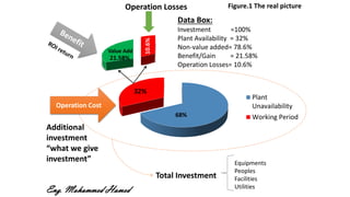 Plant
Unavailability
Working Period
32%
Operation Cost
Total Investment
Additional
investment
“what we give
investment”
68%
Value Add
Operation Losses
10.6%
Data Box:
Investment =100%
Plant Availability = 32%
Non-value added= 78.6%
Benefit/Gain = 21.58%
Operation Losses= 10.6%
21.58%
Figure.1 The real picture
Equipments
Peoples
Facilities
Utilities
Eng. Mohammed Hamed
 