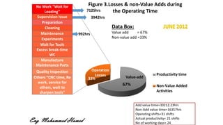 Productivity time
Non-Value Added
Activities
67%
33%
No Work “Wait for
Loading”
Supervision Issue
Preparation
Cleaning
Operation
Losses Value-add
Figure 3.Losses & non-Value Adds during
the Operating Time
Data Box:
Value add = 67%
Non-value add =33%
Maintenance
Experiments
Wait for Tools
Excess break-time
WC
Manufacture
Maintenance Parts
Quality Inspection
Others “CNC time, Re
work, service for
others, wait to
sharpen tools”
992hrs
7125hrs
Add value time=33212.23hrs
Non-Add value time=16357hrs
Operating shifts=31 shifts
Actual productivity= 21 shifts
No of working days= 24
3942hrs
Eng. Mohammed Hamed
 