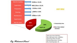 Productivity time
Non-Value Added
Activities
41%
59%
Wait for loading
Supervision
Preparation
Cleaning
Maintenance
Experiments
Wait for tools
9190hrs= 41.6%
4892.25hrs= 22.2%
1369hrs= 6.2%
31677.25
22039.25
Add value time=31677hrs
Non-Add value time= 22039hrs
Operating shifts=33 shifts
Actual productivity= 19 shifts
No of working days= 25Eng. Mohammed Hamed
1510hrs= 6.8%
1384hrs= 6.8%
 
