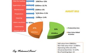 Productivity time
Non-Value Added
Activities
53%
47%
Wait for loading
Supervision issue
Maintenance
Preparation
Cleaning
Labors vacations
Experiments
Electric cut off
10967hrs= 53%
2595hrs= 12.7%
1204hrs= 6%
921hrs
23549hrs
20425hrs
Add value time=20803hrs
Non-Add value time= 21586hrs
Operating shifts=26 shifts
Actual productivity= 15 shifts
No of working days= 22Eng. Mohammed Hamed
1133.5hrs= 5.5%
1109hrs= 5.4%
 
