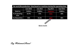 No work/No production time based on machines during the operating time
June 2012 July 2012 Aug 2012 Sept 2012
Total hrs 7125hrs 9190hrs 10967hrs 9580hrs
% of operating
time
14.7% 17% 25% 18%
% of downtime 43% 41.6% 50% 48%
Worst month
Eng. Mohammed Hamed
 