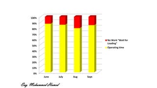 0%
10%
20%
30%
40%
50%
60%
70%
80%
90%
100%
June July Aug Sept
No Work "Wait for
Loading"
Operating time
Eng. Mohammed Hamed
 