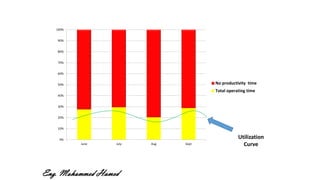 0%
10%
20%
30%
40%
50%
60%
70%
80%
90%
100%
June July Aug Sept
No productivity time
Total operating time
Utilization
Curve
Eng. Mohammed Hamed
 