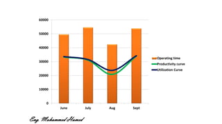 0
10000
20000
30000
40000
50000
60000
June July Aug Sept
Operating time
Productivity curve
Utilization Curve
Eng. Mohammed Hamed
 