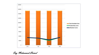 0
20000
40000
60000
80000
100000
120000
140000
160000
180000
June July Aug Sept
Total Available time
Productivity curve
Utilization Curve
Eng. Mohammed Hamed
 