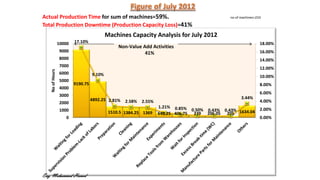 Actual Production Time for sum of machines=59%.
Total Production Downtime (Production Capacity Loss)=41%
9190.75
4892.25
1510.5 1384.25 1369 649.25 406.75 239 206.05 205 1634.04
17.10%
9.10%
2.81% 2.58% 2.55%
1.21% 0.85% 0.50% 0.43% 0.43%
3.44%
0.00%
2.00%
4.00%
6.00%
8.00%
10.00%
12.00%
14.00%
16.00%
18.00%
0
1000
2000
3000
4000
5000
6000
7000
8000
9000
10000
NoofHours
Machines Capacity Analysis for July 2012
Non-Value Add Activities
41%
no of machines=233
Eng. Mohammed Hamed
 