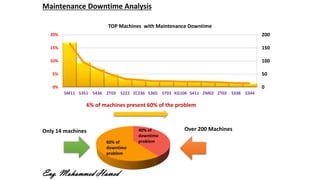 Maintenance Downtime Analysis
0
50
100
150
200
0%
5%
10%
15%
20%
SM11 5351 S436 ZT03 S222 ZC236 5365 ST03 KG106 S411 ZM02 ZT02 S338 S344
TOP Machines with Maintenance Downtime
6% of machines present 60% of the problem
60% of
downtime
problem
40% of
downtime
problem
Over 200 MachinesOnly 14 machines
Eng. Mohammed Hamed
 