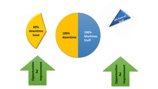 100%
Machines
Stuff
100%
downtime
60%
downtime
issue
Opportunities
for
Improvement
Opportunities
for
Improvement
 