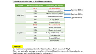 Example for the Top Down to Maintenance Machines.
Month Machine Code/Name No of days/hrs down!
June 2012
SM11 The whole month
S436 9 days continuous/69hrs
S351 14 days continuous/95hrs
S365 4 days continuous/23hrs
zt03 6 days/48hrs
S226 4 days/ 31.25hrs
July 2012
SM11 The whole month
S436 18 days continuous
5351 10 days continuous
5365 20 days continuous/147 hrs
736 7 days/49 hours
S231 5 days/ 31 hours
733 6 days/ 35 hrs
Operate=55 hrs
Operate=33hrs
Operate=168hrs
Too much maintenance downtime for those machines. Really abnormal. Why?
If they are waiting for spare parts, so where is the stock? Are they not needed for production so
they left down and recorded as down for maintenance?
Comment:
 