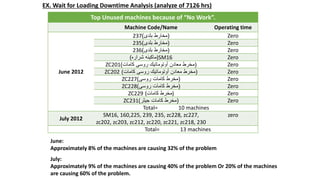EX. Wait for Loading Downtime Analysis (analyze of 7126 hrs)
Top Unused machines because of “No Work”.
Machine Code/Name Operating time
June 2012
(‫بلدى‬ ‫مخارط‬)237 Zero
(‫بلدى‬ ‫مخارط‬)235 Zero
(‫بلدى‬ ‫مخارط‬)236 Zero
‫شراره‬ ‫ماكينه‬) )SM16 Zero
(‫كامات‬ ‫روسى‬ ‫أوتوماتيك‬ ‫معادن‬ ‫مخرط‬)ZC201 Zero
(‫كامات‬ ‫روسى‬ ‫أوتوماتيك‬ ‫معادن‬ ‫مخرط‬)ZC202 Zero
(‫روسى‬ ‫كامات‬ ‫مخرط‬)ZC227 Zero
(‫روسى‬ ‫كامات‬ ‫مخرط‬)ZC228 Zero
)‫كامات‬ ‫مخرط‬(ZC229 Zero
(‫جيثر‬ ‫كامات‬ ‫مخرط‬)ZC231 Zero
Total= 10 machines
July 2012
SM16, 160,225, 239, 235, zc228, zc227,
zc202, zc203, zc212, zc220, zc221, zc218, 230
zero
Total= 13 machines
June:
Approximately 8% of the machines are causing 32% of the problem
July:
Approximately 9% of the machines are causing 40% of the problem Or 20% of the machines
are causing 60% of the problem.
 