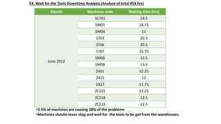 EX. Wait for the Tools Downtime Analysis (Analyze of total 459 hrs)
Month Machines code Waiting time (hrs)
June 2012
SC701 14.5
SM01 18.75
SM04 11
ST03 20.5
ST06 20.5
ST07 16.75
SM06 12.5
SM08 13.5
Z401 12.25
Z415 12
Z427 11.75
ZC215 12.25
ZC218 12.5
ZC219 12.5
•3.5% of machines are causing 28% of the problems
•Machines should never stop and wait for the tools to be got from the warehouses.
 