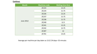 Continue.
Month Machines code Waiting time (hrs)
June 2012
ZC223 12.25
ZC224 11.75
ZC226 12.25
ZC237 11.75
ZC238 11.75
ZC240 12.5
ZC241 12.25
ZC242 12.75
ZC307 12
ZC701 13.25
Average per machine per day taken as 13.5/ 24 days= 35 minutes
 