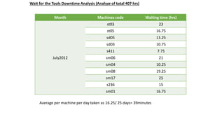 Wait for the Tools Downtime Analysis (Analyze of total 407 hrs)
Month Machines code Waiting time (hrs)
July2012
st03 23
st05 16.75
sd05 13.25
sd03 10.75
s411 7.75
sm06 21
sm04 10.25
sm08 19.25
sm17 25
s236 15
sm01 16.75
Average per machine per day taken as 16.25/ 25 days= 39minutes
 