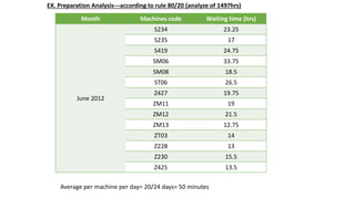 EX. Preparation Analysis---according to rule 80/20 (analyze of 1497hrs)
Month Machines code Waiting time (hrs)
June 2012
S234 23.25
S235 17
S419 24.75
SM06 33.75
SM08 18.5
ST06 26.5
Z427 19.75
ZM11 19
ZM12 21.5
ZM13 12.75
ZT03 14
Z228 13
Z230 15.5
Z425 13.5
Average per machine per day= 20/24 days= 50 minutes
 