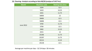 EX. Cleaning– Analysis according to Rule 80/20 (analyze of 1417 hrs)
Month Machines code Waiting time (hrs)
June 2012
S204 12.5
S419 14.25
S431 11.75
SM04 12
SM06 12.5
SM08 13.5
ST04 11.75
ST09 12.5
Z402 12.25
Z415 12
ZC206 11.75
ZC207 11.75
ZC215 12.25
ZC218 12.5
Average per machine per day= 12/ 24 days= 30 minutes
 