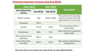 Production Downtime Analysis Using Rule 80/20.
June 2012 July 2012
CommentNon-Added Value
Activity
Rule 80/20 Rule 80/20
Wait for Loading 32/8 60/19 or 40/9
The number of zero operating
machines has been increased
significantly from June to July
Preparation 35/13
Re work 75/ 0.8 17/0.4
The same machine SM15 in
both months
Maintenance 60/6 57/3
Many machines re repeated in
both months
Wait to get tools from
warehouse
28/3.5 68/5
Excess Labor break-
time (WC)
18/3.5 25/14
High variation independent of
working hours
This proves that we can improve the wastes & the non-value added activities.
 