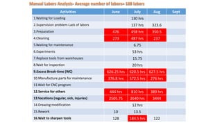 Activities June July Aug Sept
1.Waiting for Loading 130 hrs
2.Supervision problem-Lack of labors 137 hrs 323.6
3.Preparation 476 458 hrs 350.5
4.Cleaning 273 487 hrs 237
5.Waiting for maintenance 6.75
6.Experiments 53 hrs
7.Replace tools from warehouses 15.75
8.Wait for inspection 20 hrs
9.Excess Break-time (WC) 626.25 hrs 620.5 hrs 627.5 hrs
10.Manufacture parts for maintenance 376.8 hrs 572.5 hrs 276 hrs
11.Wait for CNC program
12.Service for others 444 hrs 810 hrs 389 hrs
13.Vacations (regular, sick, injuries) 2505.75 2640 hrs 3444
14.Drawing modification 12 hrs
15.Rework 10 13.5
16.Wait to sharpen tools 128 184.5 hrs 122
 
