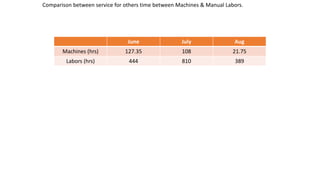Comparison between service for others time between Machines & Manual Labors.
June July Aug
Machines (hrs) 127.35 108 21.75
Labors (hrs) 444 810 389
 