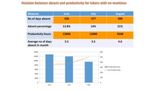 Measure June July August
No of days absent 358 377 500
Absent percentage 13.8% 14% 21%
Productivity hours 12896 12000 9548
Average no of days
absent in month
3.5 3.5 4.6
0
100
200
300
400
500
600
0
2000
4000
6000
8000
10000
12000
14000
June July Aug
Productivity hous
No of absent days
 