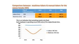 No of
labors/machines
June July Aug
Labors (hrs) 108 626 620 627.5
Machines (hrs) 225 442.5 206 444.25
This is an indication that something needs to be fixed.
Each employee is spending around 50% extra of his original break-time.
0
100
200
300
400
500
600
700
June July Aug
Labors- WC time
Mahcines- WC time
 