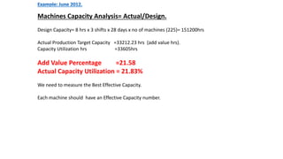 Machines Capacity Analysis= Actual/Design.
Design Capacity= 8 hrs x 3 shifts x 28 days x no of machines (225)= 151200hrs
Actual Production Target Capacity =33212.23 hrs (add value hrs).
Capacity Utilization hrs =33605hrs
Add Value Percentage =21.58
Actual Capacity Utilization = 21.83%
We need to measure the Best Effective Capacity.
Each machine should have an Effective Capacity number.
 