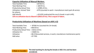 Capacity Utilization of Manual Workers.
Total Available Time =20736 hrs.
Total Working Time = 18570 hrs.
Productivity Actual Time = 12985.23 hrs.
Utilization= Actual/ Total =67% (counted re work + manufacture maint parts & service
for others).
Add Value% = 62.62% (subtracted the one hr break in each shift).
15% no utilization due to Absent!! (2833.25 hrs). This is equal 17 labors.
A Note to Consider:
The total working hrs during the breaks is 592.5 hrs and has been
considered.
Total Available Time = 87936 hrs (counted the 1hr break)
Total Working Time =49570 hrs
Productivity Actual Time = 33212.23 hrs
Utilization hrs = 33605 hrs
Utilization =38.21%(counted services, re work, manufacture maintenance parts)
Add value =37.76%
Productivity Utilization of Machines (based on shift 1+2)
 