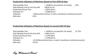 Productivity Utilization of Machines (based on first shift)-24 days
Total Available Time = 43200 hrs (counted the 1hr break) 87%
Total Working Time for the first shift =38235.41 hrs
Productivity Actual Time = 22015.56 hrs
Utilization hrs = 22408.56 hrs
Utilization =52%(counted services, re work, manufacture maintenance parts)
Add value =51%
Productivity Utilization of Machines (based on second shift)-24 days
Total Available Time = 43200 hrs (counted the 1hr break) 31.75%
Total Working Time for the first shift =13961.25 hrs
Productivity Actual Time = 11196.66hrs
Utilization hrs = 11196.66 hrs
Utilization =25.5%%(counted services, re work, manufacture maintenance parts)
Add value =25.5%
Eng. Mohammed Hamed
 