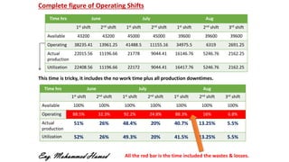 Time hrs June July Aug
1st shift 2nd shift 1st shift 2nd shift 1st shift 2nd shift 3rd shift
Available 43200 43200 45000 45000 39600 39600 39600
Operating 38235.41 13961.25 41488.5 11155.16 34975.5 6319 2691.25
Actual
production
22015.56 11196.66 21778 9044.41 16146.76 5246.76 2162.25
Utilization 22408.56 11196.66 22172 9044.41 16417.76 5246.76 2162.25
This time is tricky, it includes the no work time plus all production downtimes.
Time hrs June July Aug
1st shift 2nd shift 1st shift 2nd shift 1st shift 2nd shift 3rd shift
Available 100% 100% 100% 100% 100% 100% 100%
Operating 88.5% 32.3% 92.2% 24.8% 88.3% 16% 6.8%
Actual
production
51% 26% 48.4% 20% 40.7% 13.25% 5.5%
Utilization 52% 26% 49.3% 20% 41.5% 13.25% 5.5%
Complete figure of Operating Shifts
Eng. Mohammed Hamed All the red bar is the time included the wastes & losses.
 