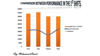 0
5000
10000
15000
20000
25000
30000
35000
40000
45000
50000
June July August Sept
Available time "1st Shift"
Actual Productivity
Utilization
Eng. Mohammed Hamed
 
