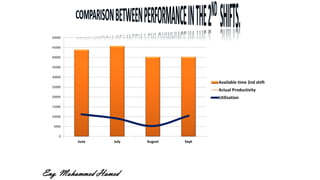 0
5000
10000
15000
20000
25000
30000
35000
40000
45000
50000
June July August Sept
Available time 2nd shift
Actual Productivity
Utilization
Eng. Mohammed Hamed
 